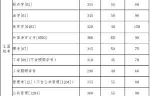 2018考研国家线、34所自划线高校考研分数线