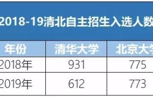 2018 文科生上清华经管或北大光华需多少分？了解这些很重要