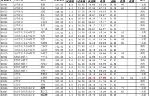 21所已公布成绩排名院校汇总：►安徽理工大学