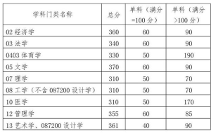 中国科学技术大学2015年强军计划复试分数线下调10分