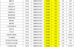 2022考研/2023考研中国石油大学计算机科学与技术专业报考指南
