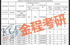 2018年中央财经大学金融硕士研究生招生考试复试须知