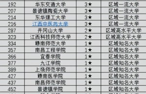 2023年江西省高校档次排名，看一看你想要的大学居第几档