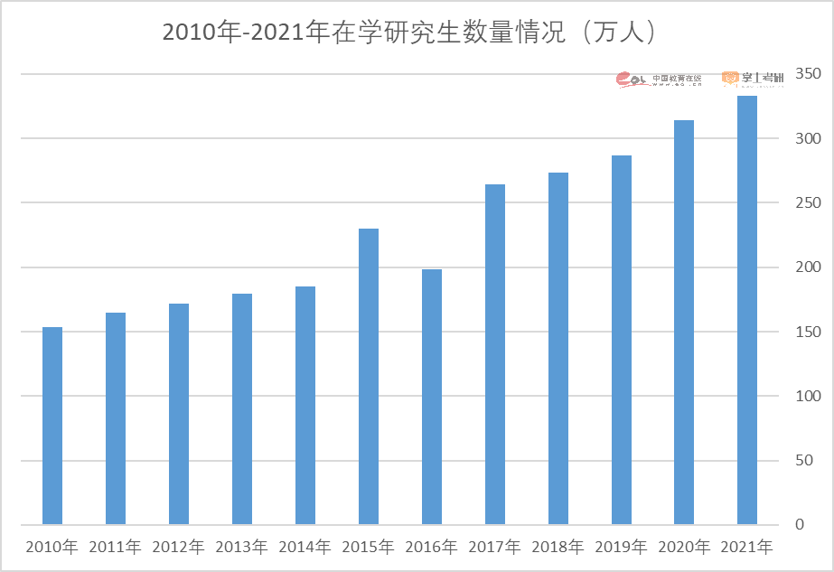 2023考研报名人数474万人！重磅研招调查报告发布