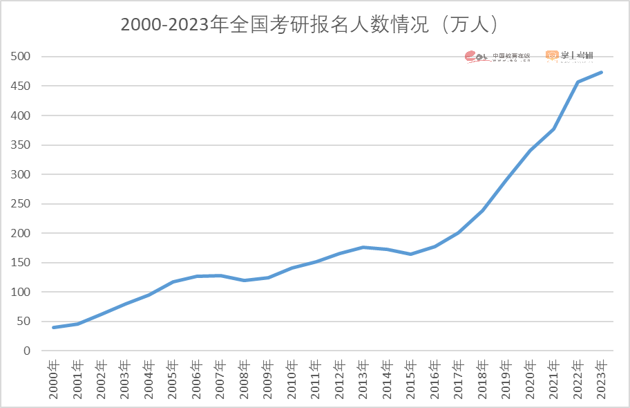 教育部公布2023考研报考人数！增长率下滑