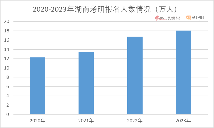 2023考研报名人数474万人！重磅研招调查报告发布