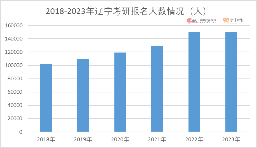 2023考研报名人数474万人！重磅研招调查报告发布