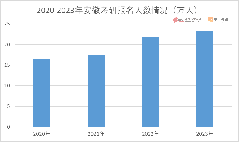 2023考研报名人数474万人！重磅研招调查报告发布