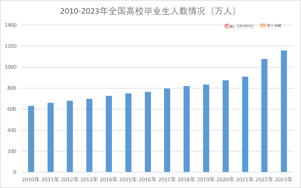 2023考研报名人数474万人！重磅研招调查报告发布