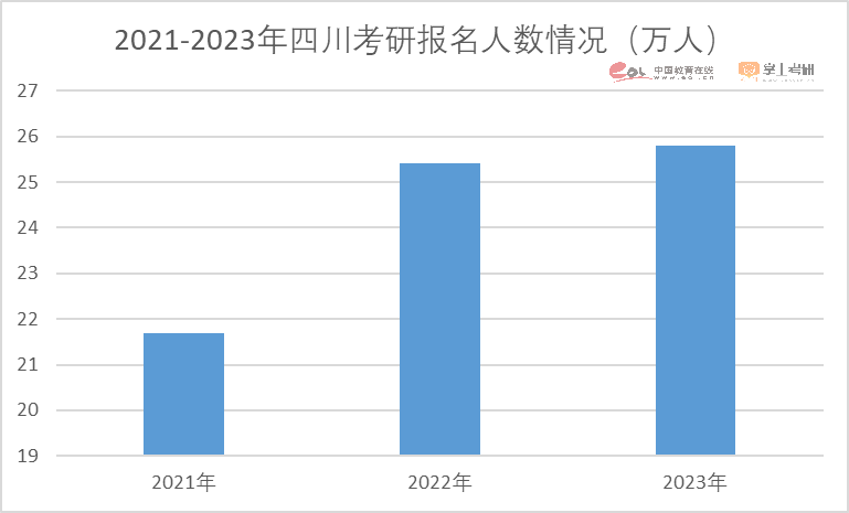 2023考研报名人数474万人！重磅研招调查报告发布