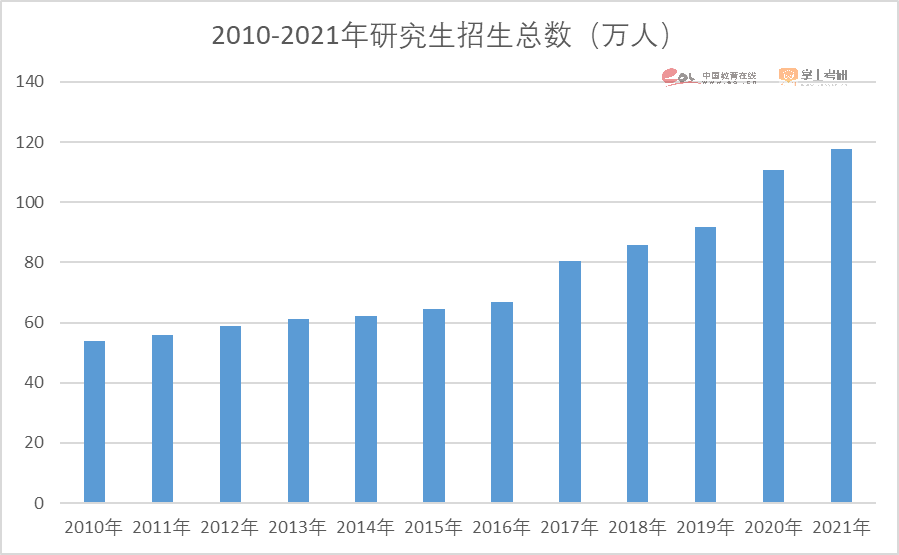 2023考研报名人数474万人！重磅研招调查报告发布