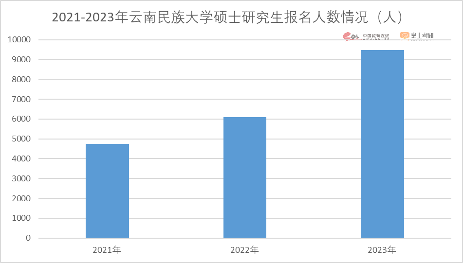 2023考研报名人数474万人！重磅研招调查报告发布