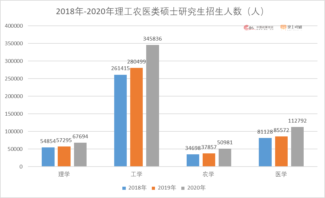 2023考研报名人数474万人！重磅研招调查报告发布