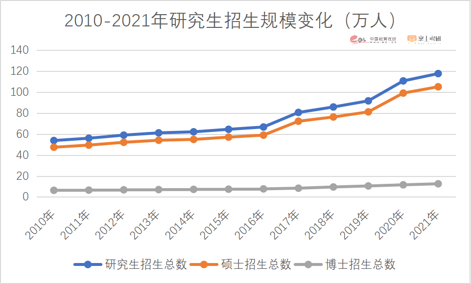 2023考研报名人数474万人！重磅研招调查报告发布