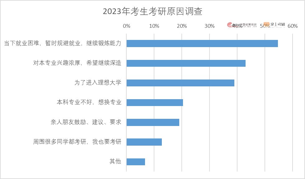 2023考研报名人数474万人！重磅研招调查报告发布