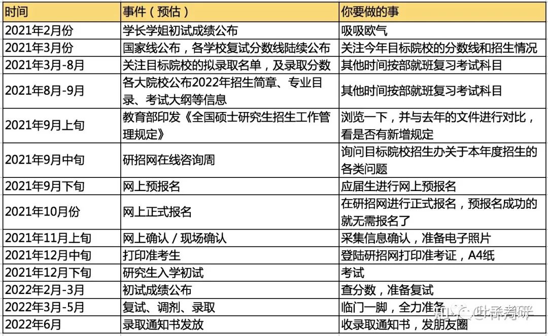 2023考研何时开始准备？需要那些资料？